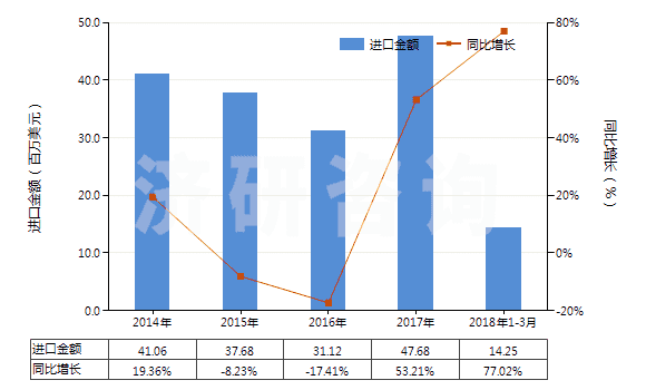 2014-2018年3月中國(guó)頭孢克羅及其鹽(HS29419058)進(jìn)口總額及增速統(tǒng)計(jì)